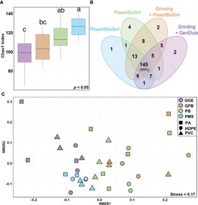 Eukaryotic diversity of marine biofouling from coastal to offshore areas